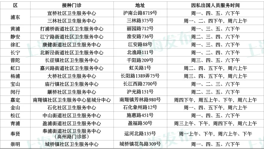 上海市因私出国工作,学习人员新冠疫苗紧急接种门诊一览表.jpg