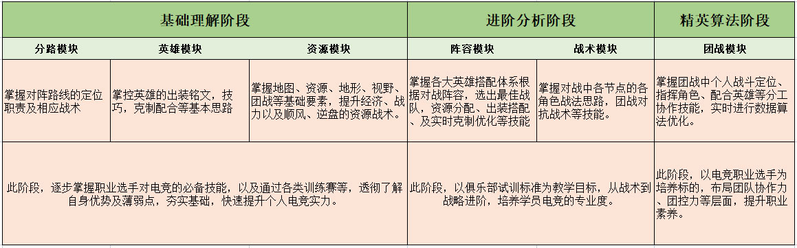 上海电竞学校夏令营课怎么样？(图2)