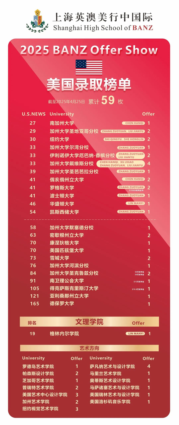 上海英澳美行中國際2025年美國方向錄取榜單.jpg