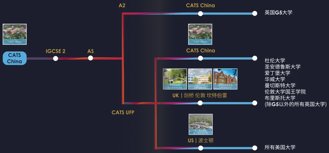 英國高中文憑課程(CATS UFP)學習路徑.png