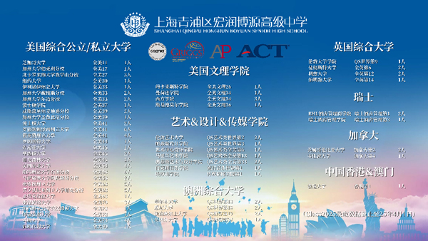 上海宏潤博源學(xué)校2025年升學(xué)榜單.jpg
