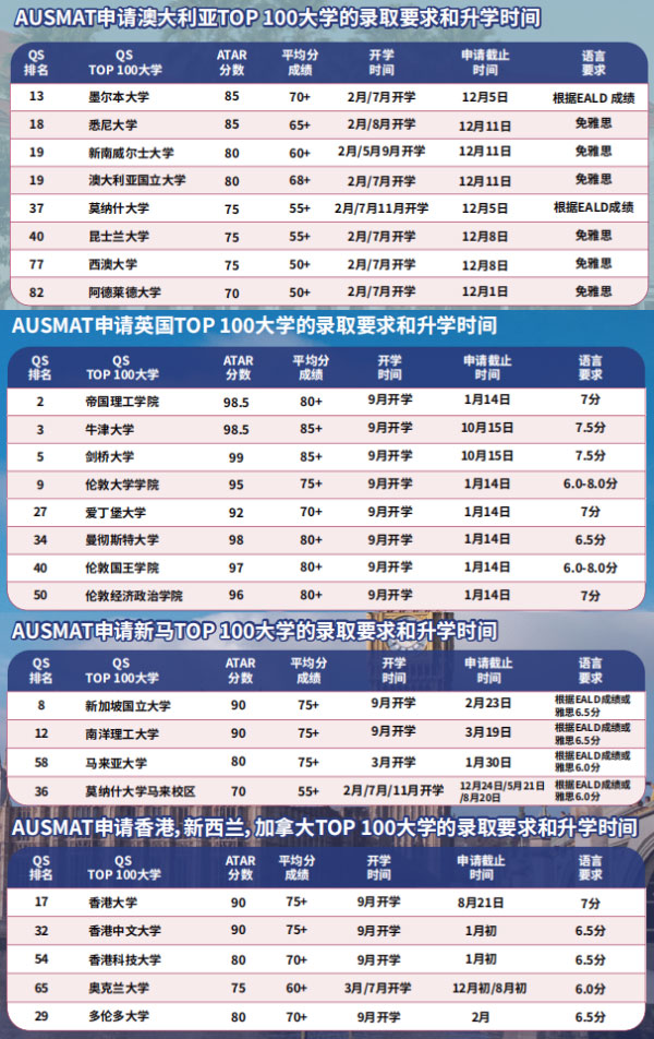 AUSMAT申請大學的錄取要求和升學時間.jpg