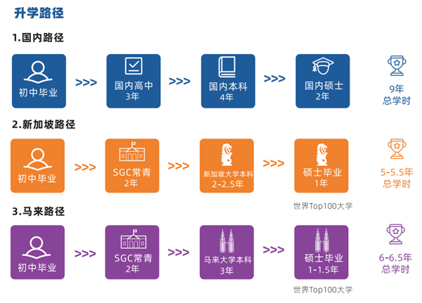 上海常青學校新加坡課程中心升學路徑.jpg