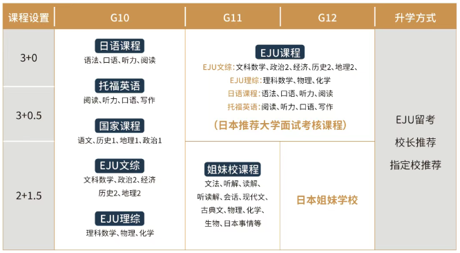 上海諾美學校日本高中課程設置.png