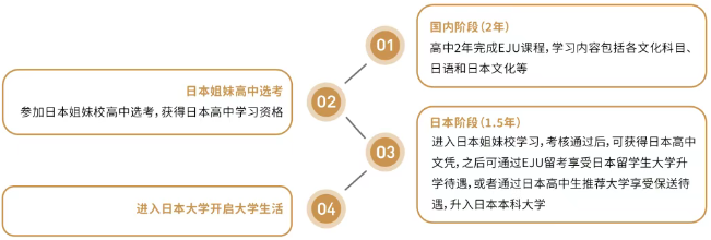 上海諾美學校日本高中課程2.5+1升學通道.png
