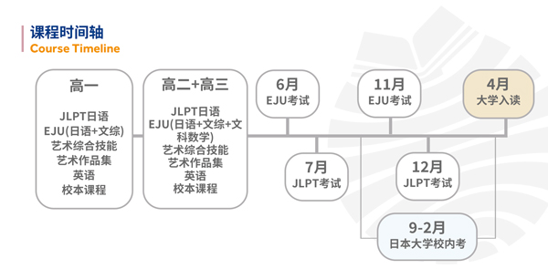 耀華古北大學(xué)直通車日本藝術(shù)方向課程時間軸.jpg