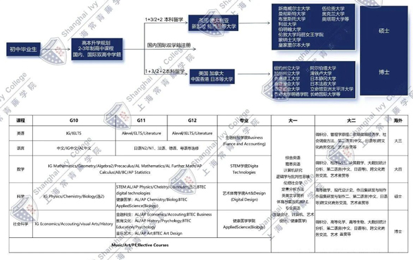 上海常青藤學(xué)院3+2+2國(guó)際中本貫通課程設(shè)置.jpg