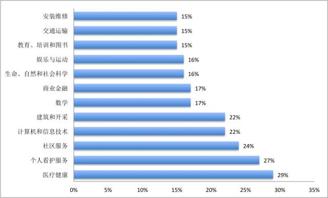 哪些专业适合美国留学生毕业后留美就业?-上海