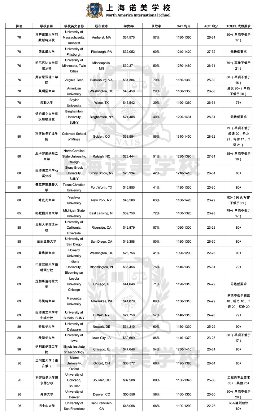 2019年US News美国综合性大学Top100最新排名