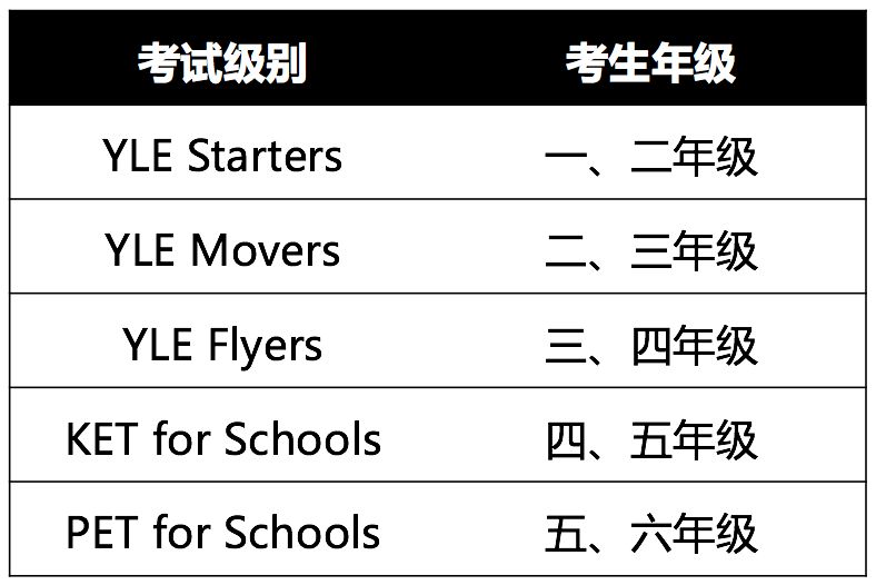 2018年剑桥少儿英语考试报名已正式开启