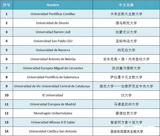 西班牙哪些大学受到中国教育部认可?