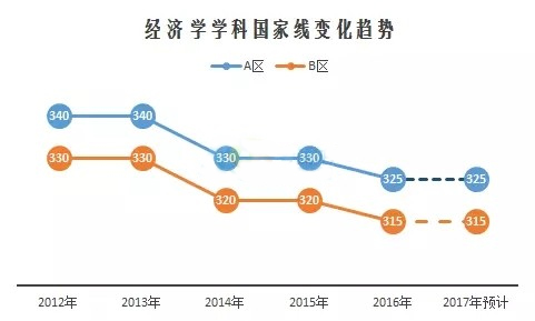 2017年哲学考研国家线走势如何-上海在职研究生网