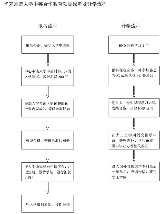华东师范大学HND(3+1)项目报考及升学流程-华