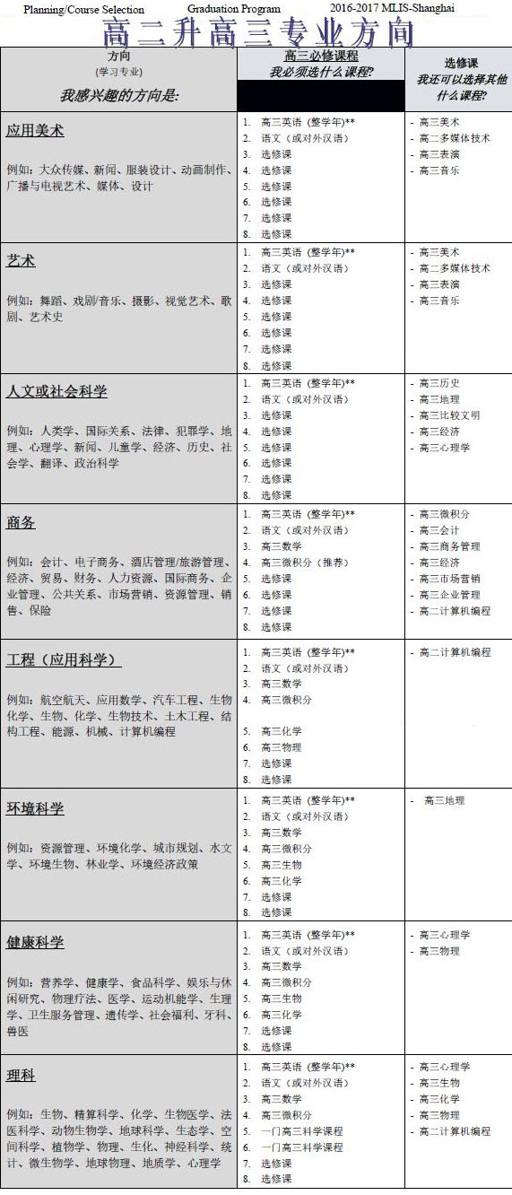 上海枫叶国际学校高三选课推荐表-上海枫叶国际学校