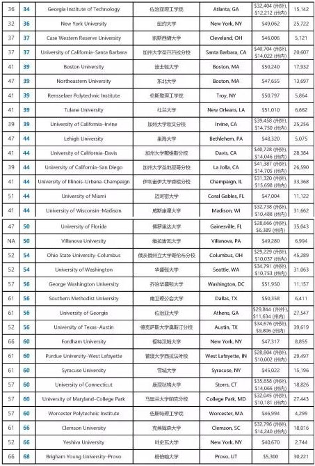 2017年US News美国大学综合排名情况--美国L