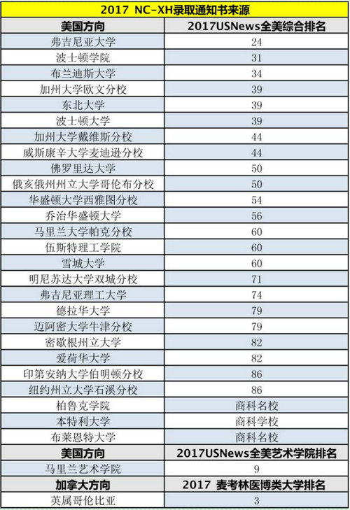 上海新和中学国际部2017届毕业生升学成绩-上