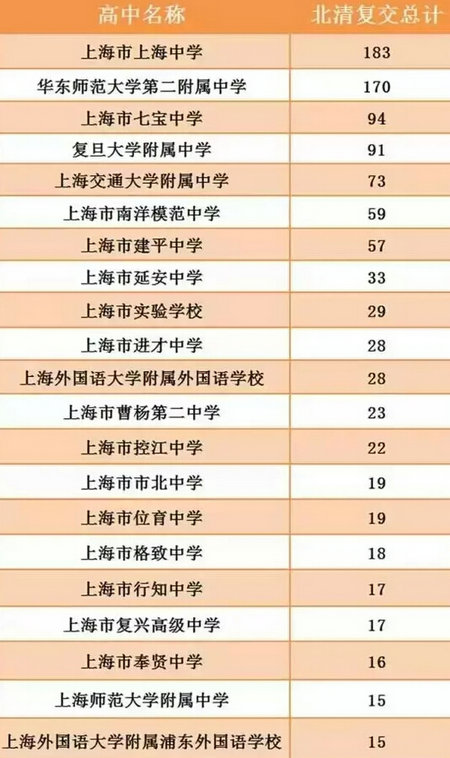 上海高中重新洗牌 2016小升初该如何择校?-上
