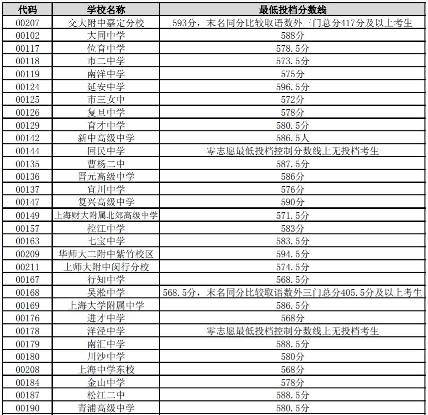2018年上海嘉定中考零志愿及名额分配录取分