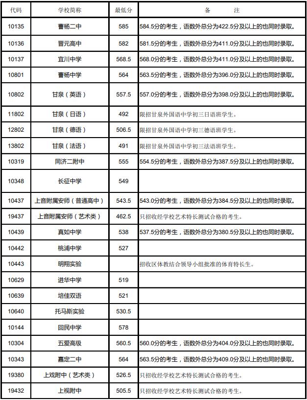 2018年上海中考普陀区普通高中投档分数线